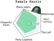 Radar chart showing Kamala Harris's appeal across five Democratic voter groups: Black voters, Millennials, The Left, Party Loyalists, and Hispanic/Asian voters.