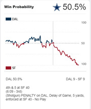Win probability chart for a Dallas Cowboys vs San Francisco 49ers NFL game, showing DAL at 50.5% win probability with score tied 9-9 in the 3rd quarter.
