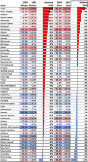 Table showing 2008 and 2012 election margins, absolute shift, partisan lean, and relative shift by US state, with color-coded red and blue bars.