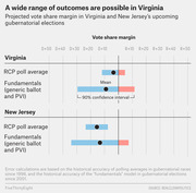Dot-and-bar chart showing projected vote share margin with 90% confidence intervals for Virginia and New Jersey gubernatorial elections, comparing RCP poll average vs fundamentals model.