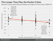 Scatter plot showing NBA second-round performance relative to number of games played in the first round from 2003-13, with a downward trend line.