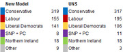 Side-by-side comparison table of UK election seat projections under New Model and UNS methods for six parties.