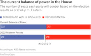 Horizontal bar chart comparing Democratic and Republican House seats for current balance of power (222 vs 213) and 2022 Midterm Results (210 vs 218), with majority line marked.