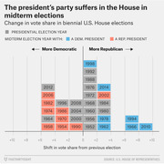 Horizontal bar chart showing the shift in U.S. House vote share from the previous election for each biennial election year, colored by presidential vs. midterm election type and party of president.