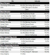 Comparison table of Oscar predictions between 'Me' and Intrade for major Academy Award categories including Best Picture, Director, Actor, Actress, and Supporting roles.