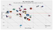Scatter plot of NFL Team Tiers for 2022 regular season weeks 1-8, plotting each team's offensive EPA/play vs defensive EPA/play using team logos.