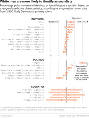 Dot plot showing percentage point increase in likelihood of identifying as a socialist by individual, political, and education characteristics among 2,900 likely Democratic primary voters.
