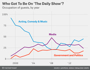 Line chart showing the occupation of Daily Show guests by year from 1999 to 2015, tracking Acting/Comedy/Music, Media, and Government and Politics categories.