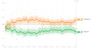 Line chart showing presidential approval and disapproval ratings over 749 days, with disapproval at 55.3% and approval at 40.1% as of the latest date.