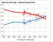 Line chart showing national polling trends on same-sex marriage support versus opposition from 1996 to 2012, with scatter points and trend lines for each position.