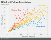 Scatter plot comparing NBA actual draft pick number versus expected draft pick number from 2001-2010, with points colored to show Shoulder Chip (red), Expectation (yellow), and Team Darling (blue) categories.