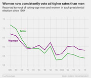 Line chart showing reported voter turnout rates for men and women in US presidential elections from 1964 to 2016, with women surpassing men after 1980.
