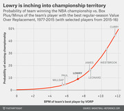Line chart showing probability of winning NBA championship vs. Box Plus/Minus of team's best player by VORP, 1977-2015, with selected 2015-16 players labeled.