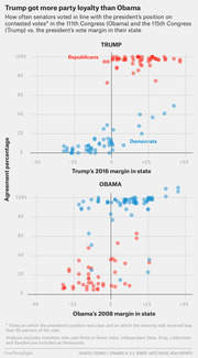 Two scatter plots comparing how often senators voted with Trump (115th Congress) vs Obama (111th Congress) by the president's vote margin in their state, showing Trump got more party loyalty.