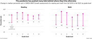 Dot-and-arrow chart showing decline in median percentile rank on NWEA MAP Growth assessments for reading and math from fall 2019 to fall 2021, by grade level 3–8.