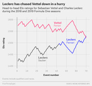 Line chart showing head-to-head Elo ratings for Sebastian Vettel and Charles Leclerc across ~70 Formula One events in 2018 and 2019, with Leclerc closing the gap on Vettel.