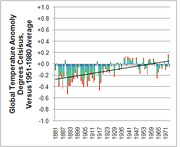 Bar chart showing global temperature anomaly in degrees Celsius versus the 1951-1980 average from 1881 to the early 1970s, with an upward trend line.