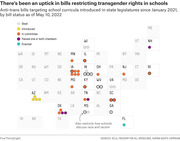 Cartogram showing anti-trans bills targeting school curricula introduced in US state legislatures since January 2021, color-coded by bill status as of May 10, 2022.