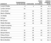 Table ranking Democratic presidential candidates by congressional voting record, fundraising, public issue statements, and average combined score, with Bernie Sanders scoring highest at 61.3.