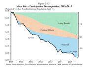 Stacked area chart showing labor force participation decomposition from 2009 to 2015, breaking down actual rate decline into aging trends, cyclical effects, and residual components.