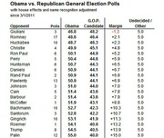 Table showing Obama vs. Republican General Election Polls with house effects and name recognition adjustment since 3/1/2011, listing opponent, number of polls, Obama and GOP candidate percentages, margin, and undecided/other.