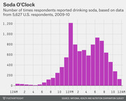 Bar chart showing the number of times respondents reported drinking soda by hour of day, peaking at noon, based on 5,627 U.S. respondents in 2009-10.