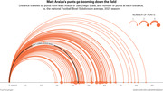 Arc chart showing distance traveled by Matt Araiza's punts from San Diego State vs. the national Football Bowl Subdivision average in the 2021 season, with arc thickness indicating number of punts.