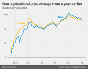 Line chart showing seasonally adjusted year-over-year change in non-agricultural jobs (total and private) from 2011 to 2016, peaking around +3 million in 2015.