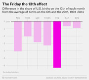 Bar chart showing the Friday the 13th effect: difference in share of U.S. births on the 13th vs average of 6th and 20th by day of week, 1994-2014, with Friday showing the largest drop near -6 ppt.