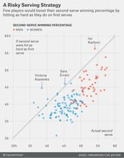 Scatter plot comparing actual second-serve winning percentage vs. hypothetical second-serve winning percentage if hit as hard as first serves, for men and women tennis players.