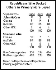 Table showing loyalty of Republicans who backed others in primary, comparing support percentages for McCain vs someone else across June, July, and August.