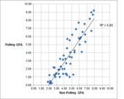 Scatter plot comparing Polling GPA vs Non-Polling GPA with a trend line showing R-squared of 0.80