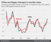 Line chart comparing annual percentage change in murders nationally vs. 60 biggest U.S. cities combined from 1988 to 2014, showing cities experience larger swings.
