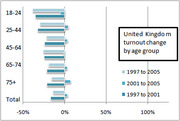 Horizontal bar chart showing United Kingdom voter turnout change by age group for three periods: 1997 to 2005, 2001 to 2005, and 1997 to 2001.