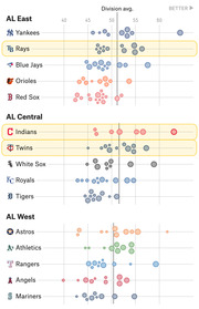 Dot plot showing MLB American League teams grouped by division with player performance scores plotted along a horizontal axis, with division average marked by a dotted line.