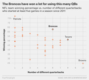 Scatter plot showing NFL team winning percentage vs. number of different quarterbacks who started at least five games in a season since 2011, highlighting the Broncos, Patriots, Texans, and Browns.