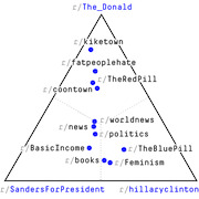 Ternary diagram plotting Reddit subreddits by their relative affinity to r/The_Donald, r/SandersForPresident, and r/hillaryclinton.