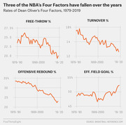 Four small line charts showing trends in Dean Oliver's Four Factors (Free-Throw %, Turnover %, Offensive Rebound %, Eff. Field Goal %) in the NBA from 1979 to 2019.