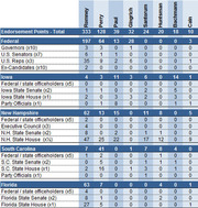 Table of Republican primary endorsement points totals for Romney, Perry, Paul, Gingrich, Santorum, Huntsman, Bachmann, and Cain broken down by federal, Iowa, New Hampshire, South Carolina, and Florida categories.