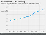 Line chart showing nonfarm labor productivity as inflation-adjusted output per hour worked indexed to 2009, rising steadily from about -55 in 1970 to above the 2009 baseline by 2015.