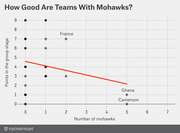 Scatter plot with trend line showing World Cup group stage points vs number of mohawks per team, with France, Ghana, and Cameroon labeled.