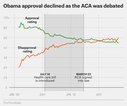 Line chart showing Obama's approval and disapproval ratings from January 2009 through late 2010, with a shaded region marking the ACA debate period between July 14 2009 and March 23 2010.