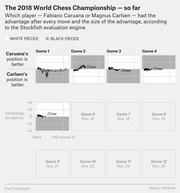 Small multiples line charts showing Stockfish engine advantage evaluations for each game of the 2018 World Chess Championship between Caruana and Carlsen, with games 1-5 completed and 6-12 scheduled.
