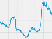 A cropped line chart showing a volatile blue line with two peaks and a deep trough, likely tracking a financial or polling metric over time.
