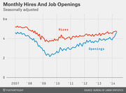 Line chart showing monthly hires and job openings seasonally adjusted from 2007 to 2014, with hires consistently above openings and both declining sharply around 2009 before recovering.
