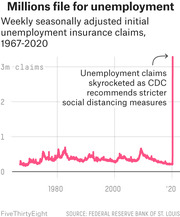 Line chart showing weekly seasonally adjusted initial unemployment insurance claims from 1967 to 2020, with a dramatic spike in 2020 as CDC recommended stricter social distancing measures.