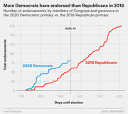 Line chart comparing cumulative endorsements by Congress members and governors in the 2020 Democratic primary vs. the 2016 Republican primary, plotted by days until election.