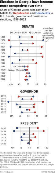 Dot plot showing Republican and Democratic vote shares in Georgia Senate, governor, and presidential elections from 1998 to 2022, illustrating increasing competitiveness over time.
