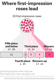 Infographic showing where first-impression roses lead on The Bachelor, breaking down 23 roses by final placement: 47.8% fifth place or below, 17.4% winners, 17.4% runners-up, 13% third place, 4.3% fourth place.