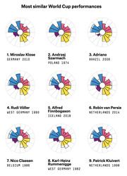 Nine polar/radar charts ranking the most similar World Cup performances to a reference player, showing players like Miroslav Klose, Andrzej Szarmach, and Adriano with colored segments.